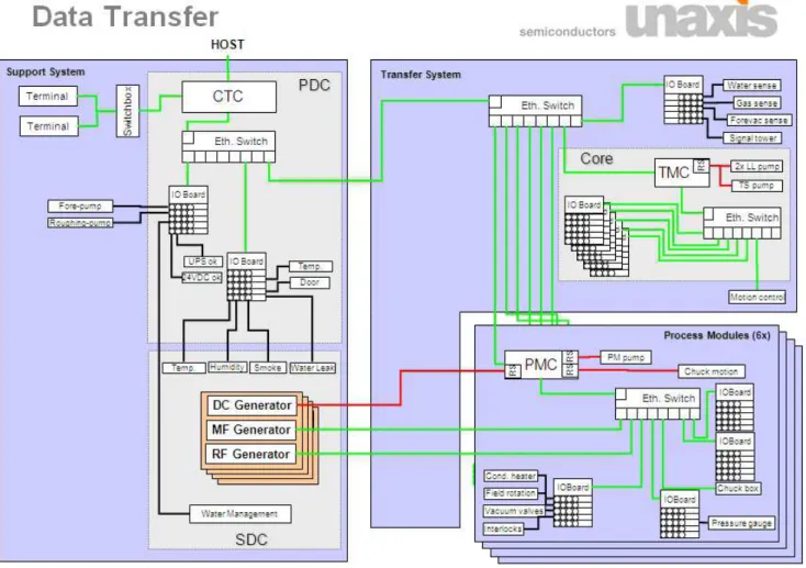 Figure 11 – Schéma du réseau ethernet d’un équipement de production 