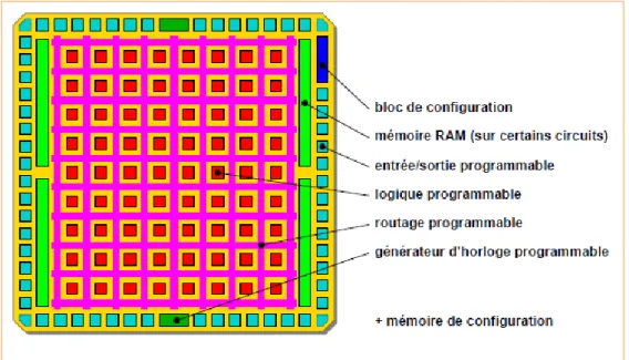 Figure 11 : Structure d’un circuit FPGA 