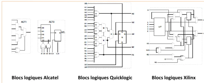 Figure 12 : Exemple de blocs logiques de différents fabricants 