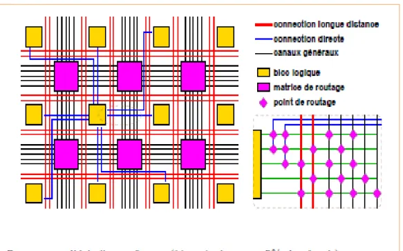 Figure 13 : Structure générale du routage 