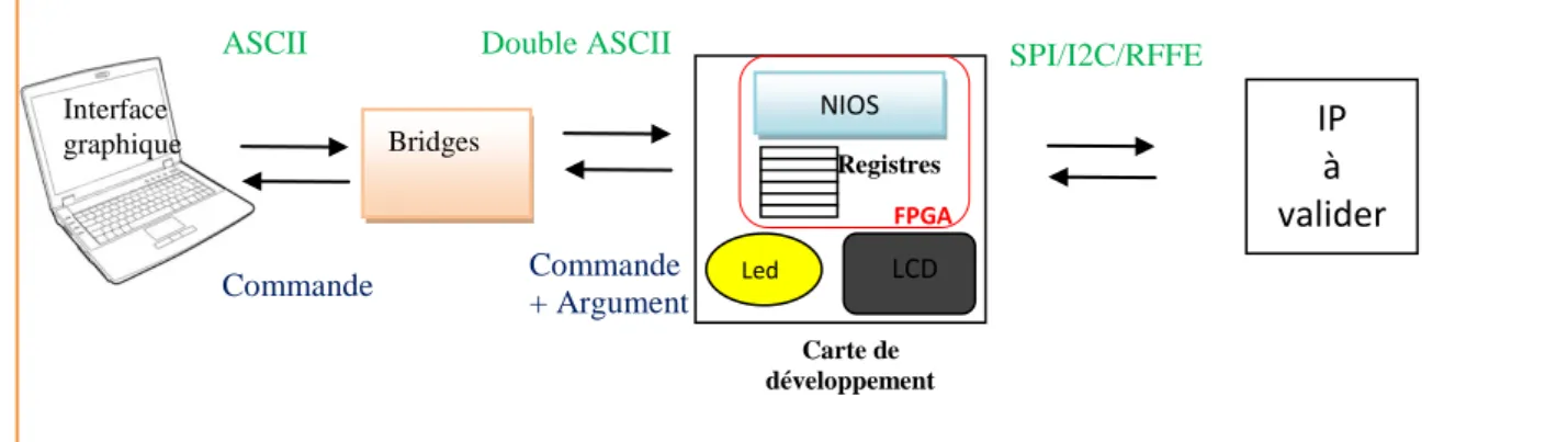 Figure 17 : Principe d’interprétation des commandes 