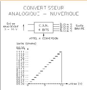 Figure 22 : Principe de conversion analogique-numérique 