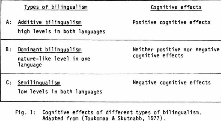 Fig.  I:  Cognitive  effects  of  different  types  of  bilingualism.