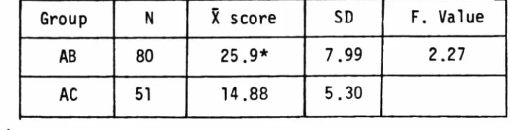 Table  VI:  T-Test  comparison  of mean  scores  of  AB  &amp;  AC