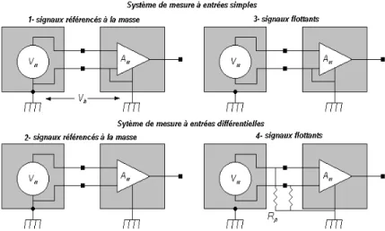 Fig I. 5 Les différentes possibilités d’interconnexions entre les signaux à mesurer et les entrées des cartes  d’acquisition.