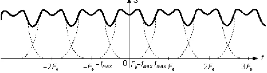 Fig I. 17 Recouvrement de spectre dans le cas du non-respect du théorème d’échantillonnage