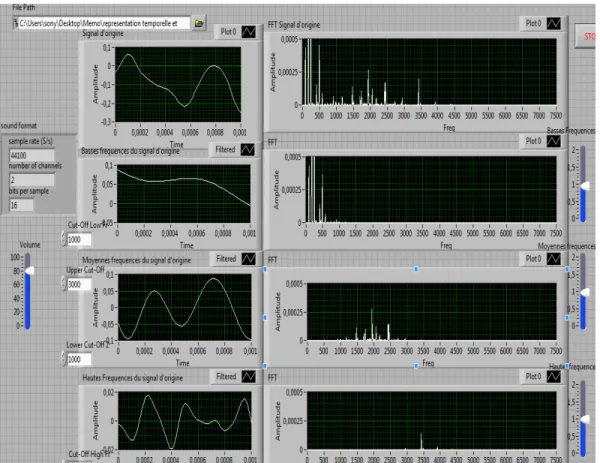 Fig III. 1 Face avant du module égaliseur. 