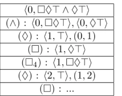 Figure 3: Tableau K4 for ♦ &gt; ∧ ♦ &gt;