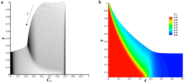 Fig. 2-3 shows the time evolution of the binary liquid layer thickness ℎ for  different values of 