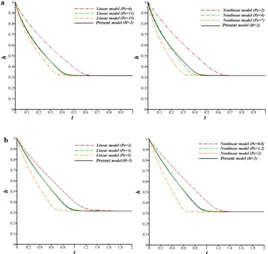 Fig. 2-5.Time evolution of the thickness: comparison between our model and the  linear and nonlinear models (left and right panels respectively) for different Peclet 