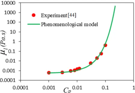 Fig. 3-2. Dynamic viscosity of liquid phase  