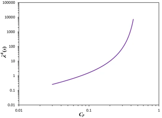 Fig. 3-3. Dimensional relaxation time of liquid phase  