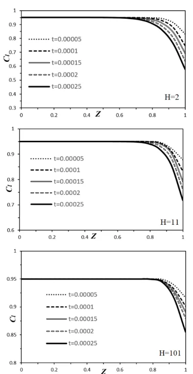 Fig. 3-4. The reference solution for the solvent mass fraction in the liquid layer for  different total thicknesses (H = 2 (up), 11 (middle), and 101 (down)) and for several 
