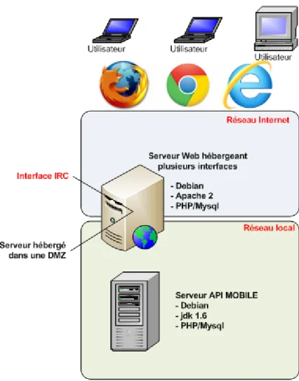 Figure 9 - Architecture technique de l'application IRC 
