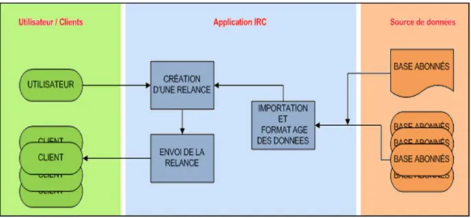 Figure 10 - Périmètre fonctionnel de l'application IRC 