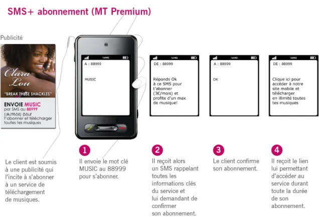 Figure 13 - Cinématique d'abonnement SMS+ 