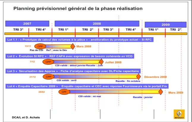 Figure 7 : Macro planning prévisionnel des activités de la MOA 