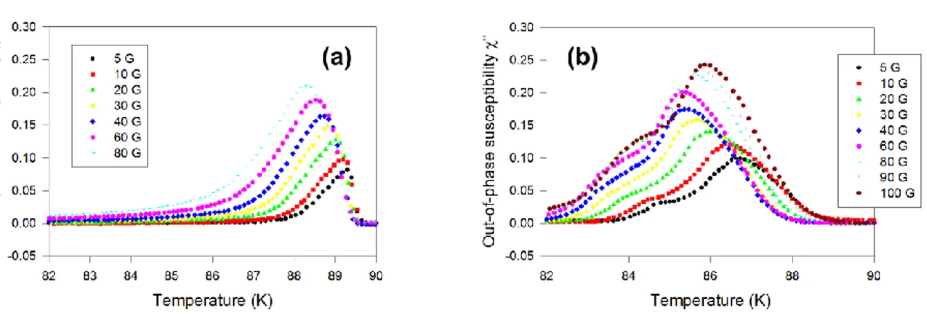 Figure 2. Out-of-phase component of the AC magnetic susceptibility ” vs. temperature measured on  two samples of bulk melt-textured DyBa 2 Cu 3 O 7  superconducting sample for several amplitudes of the  AC  magnetic  field