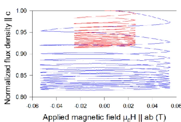 Figure 3. Decrease of the c-axis component of the DC remnant average flux density (normalized to its  initial value) of a bulk melt-textured DyBa 2 Cu 3 O 7  superconducting sample as a function of cycles of  transverse  AC  field  (parallel  to  the  ab  