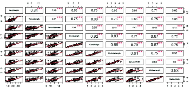 Figure 2. Correlation between all measurements 