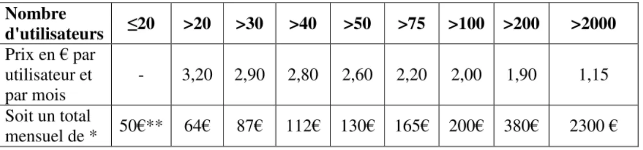 Table I: Liste des prix du service en ligne Figgo.  Nombre  d'utilisateurs  ≤20  &gt;20  &gt;30  &gt;40  &gt;50  &gt;75  &gt;100  &gt;200  &gt;2000  Prix en € par  utilisateur et  par mois          -  3,20  2,90  2,80  2,60  2,20  2,00  1,90  1,15  Soit un