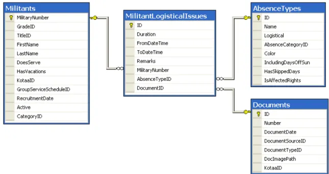 Figure 10: Diagramme de classe de la gestion des cas administratifs des militaires. 