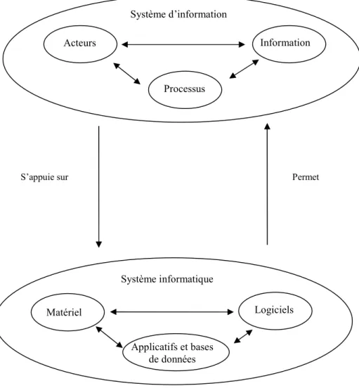 Figure 5 : Système d'information et système informatique 