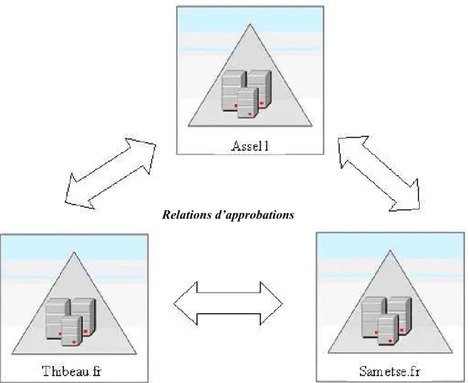 Figure 6 : Relation d'approbation ASSELIN-THIBEAU-SAME Novembre 2007 