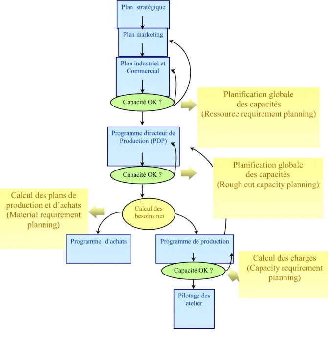 Figure 10 : MRP2 MFG Pro© 