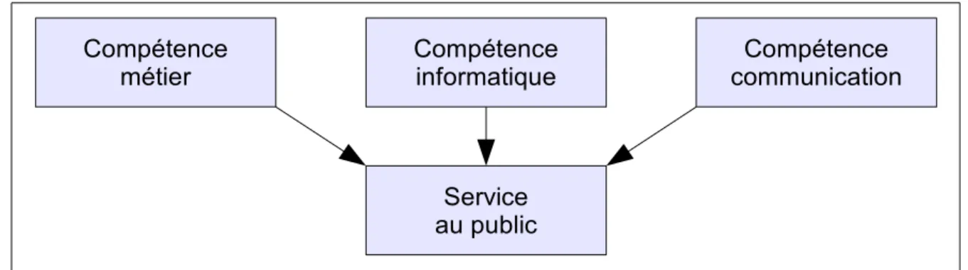 Figure 2.1: Compétences pour offrir un service Web