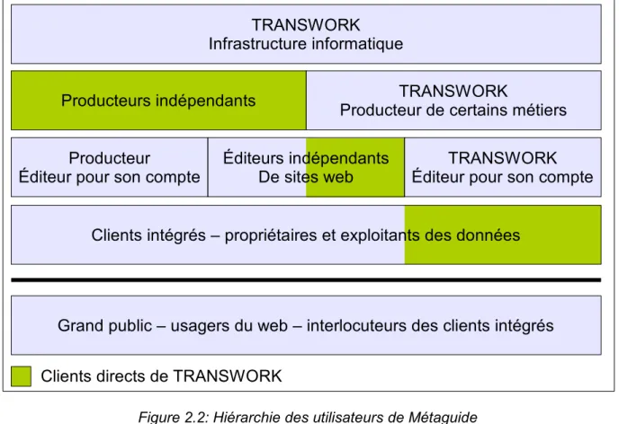 Figure 2.2: Hiérarchie des utilisateurs de Métaguide