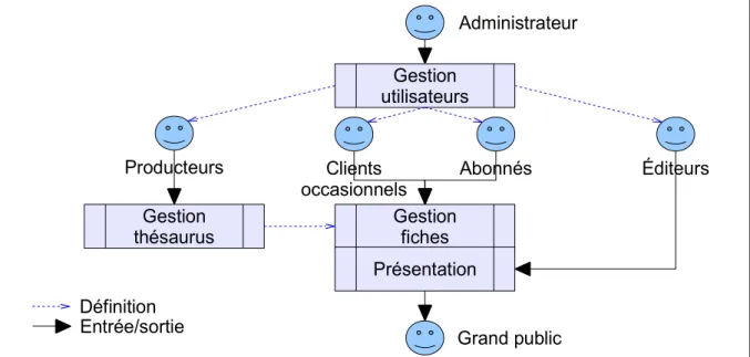 Figure 2.4: Les fonctions de Métaguide et leurs utilisateurs
