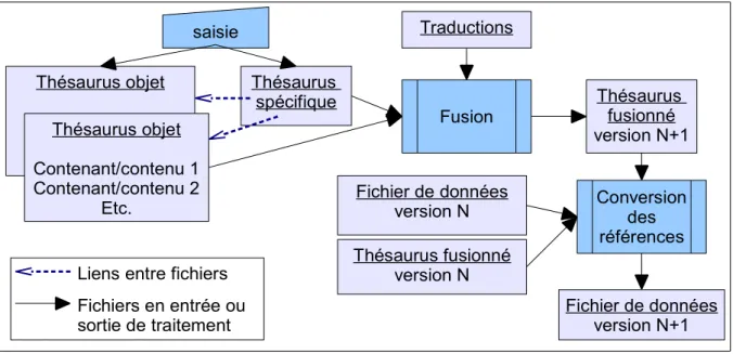 Figure 2.5: Définition et mise en service d'un thésaurus