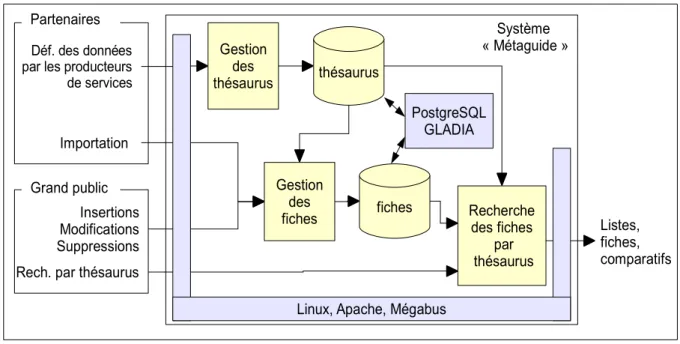 Figure 2.6: Principaux modules de Métaguide