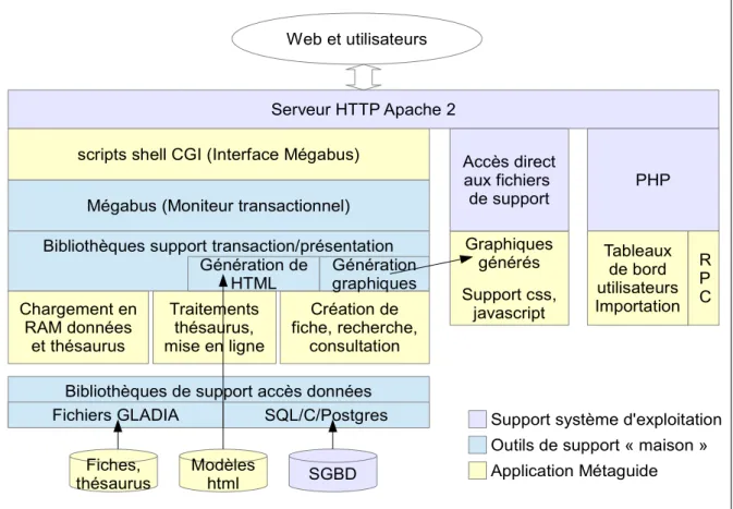 Figure 2.7: Architecture générale de MétaguideMégabus (Moniteur transactionnel)