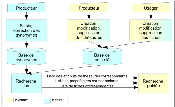 Figure 2.8: Esquisse d'une solution pour l'estimation des délais A partir de là un planning a été établi sur trois bases :