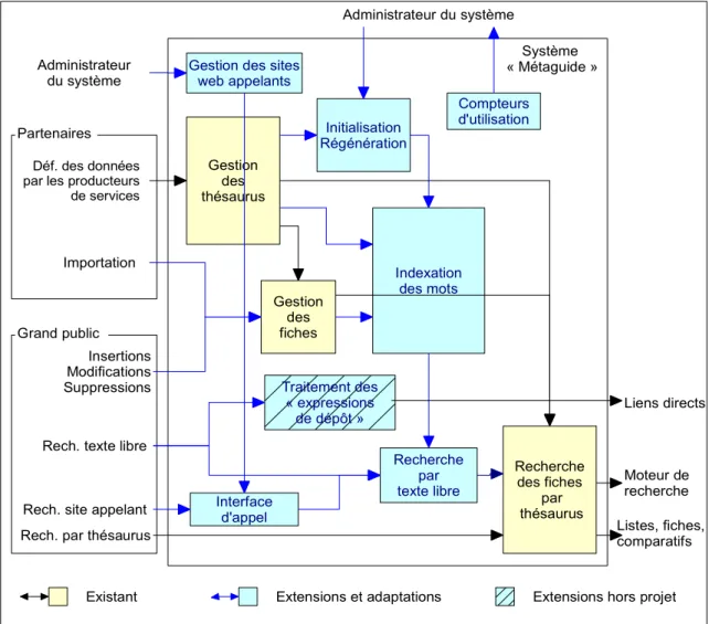 Figure 3.1: Extensions et adaptations réalisées