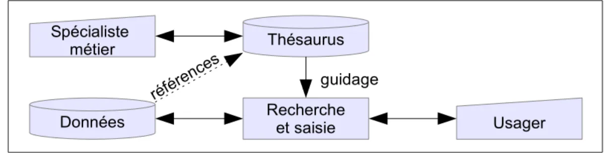 Figure 1.1: Accès aux données piloté par thésaurus