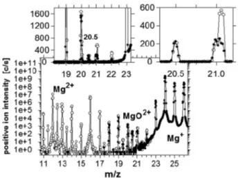 Fig. 1 displays the mass spectra measured by Franzreb and Williams for 17 keV 16 O  sputtering of a piece of magnesium metal