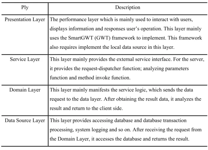 Table 3-1 the description of system layers  