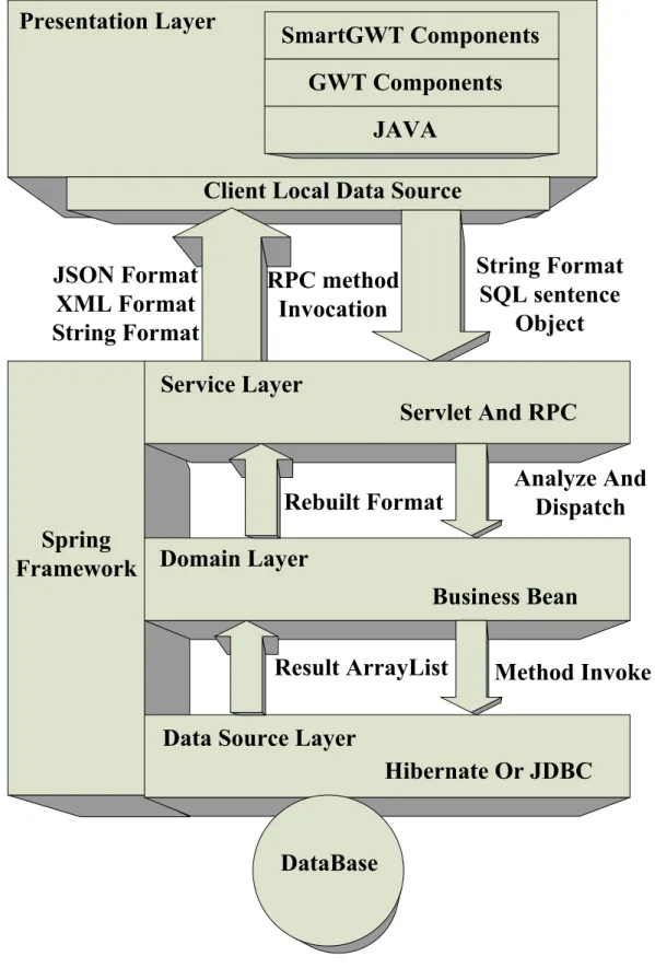 Figure 3-5 information system's structure framework 