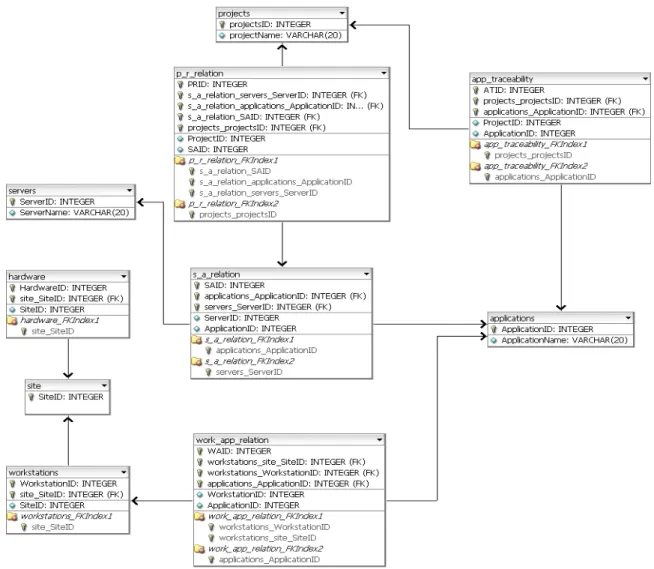 Figure 4-1 Configuration management MIS database table relationship 