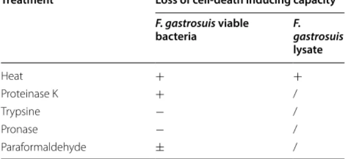 Table 2 Overview of the effect of heat, protease and  formaldehyde treatment on cell-death inducing capacity  of the 4 F