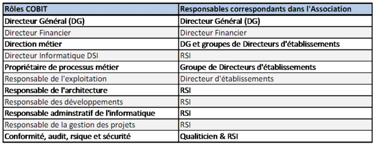 Figure 22 - Lien entre Responsables COBIT et Responsables Association 