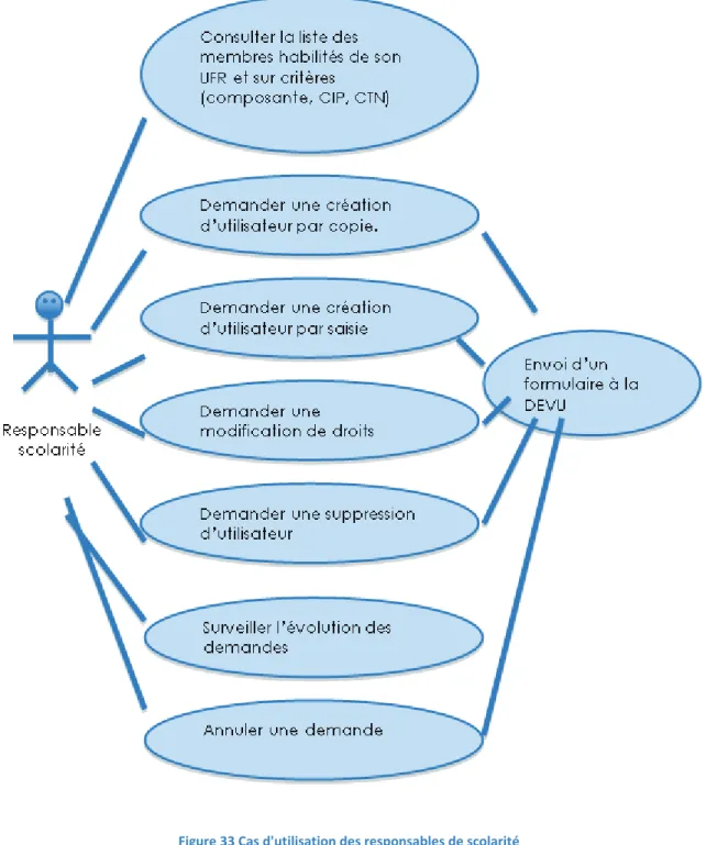Figure 33 Cas d'utilisation des responsables de scolarité   Source MC COLLAS 