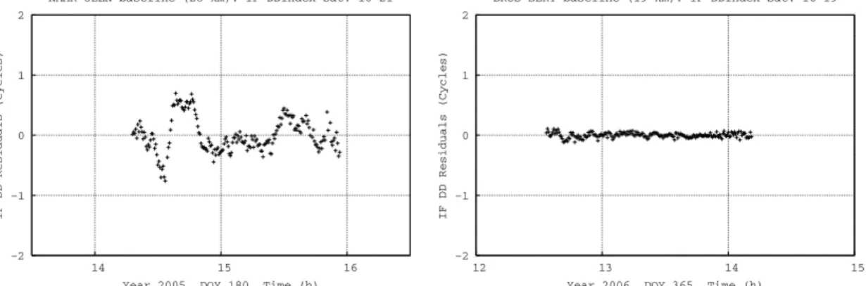 Figure 16: IF DD Residuals time-series of NAMR-OLLN baseline the 29 th  June 2005 event (left),  BRUS-BERT baseline on the right (no meteorological event 31 December 2006)