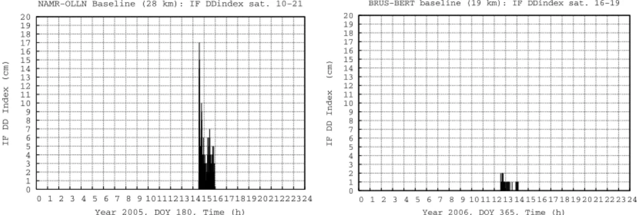 Figure 17: IF DD Index of tropospheric activity of NAMR-OLLN baseline the 29 th  June 2005 event  (left), BRUS-BERT baseline on right (no meteorological event 31 December 2006)