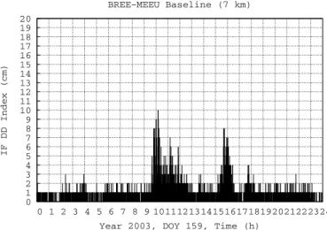 Figure 33: daily IF DD Index of tropospheric activity of BREE-MEEU baseline the 8 th  June 2003