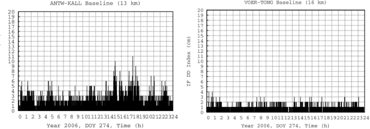 Figure 42:  daily IF DD Index of tropospheric activity of ANTW-KALL and VOER-TONG baselines  (2006/10/01).