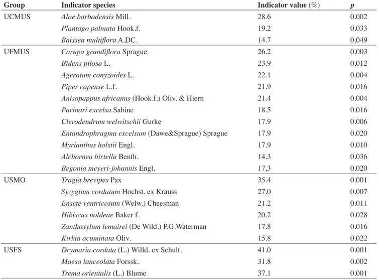 Table 2. Indicator species of four groups of healers — Espèces indicatrices de quatre groupes de tradipraticiens.